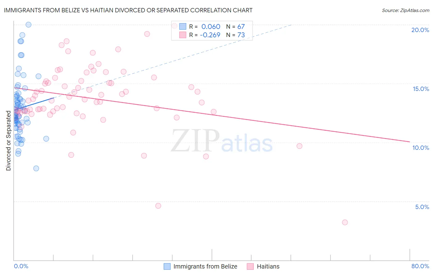 Immigrants from Belize vs Haitian Divorced or Separated