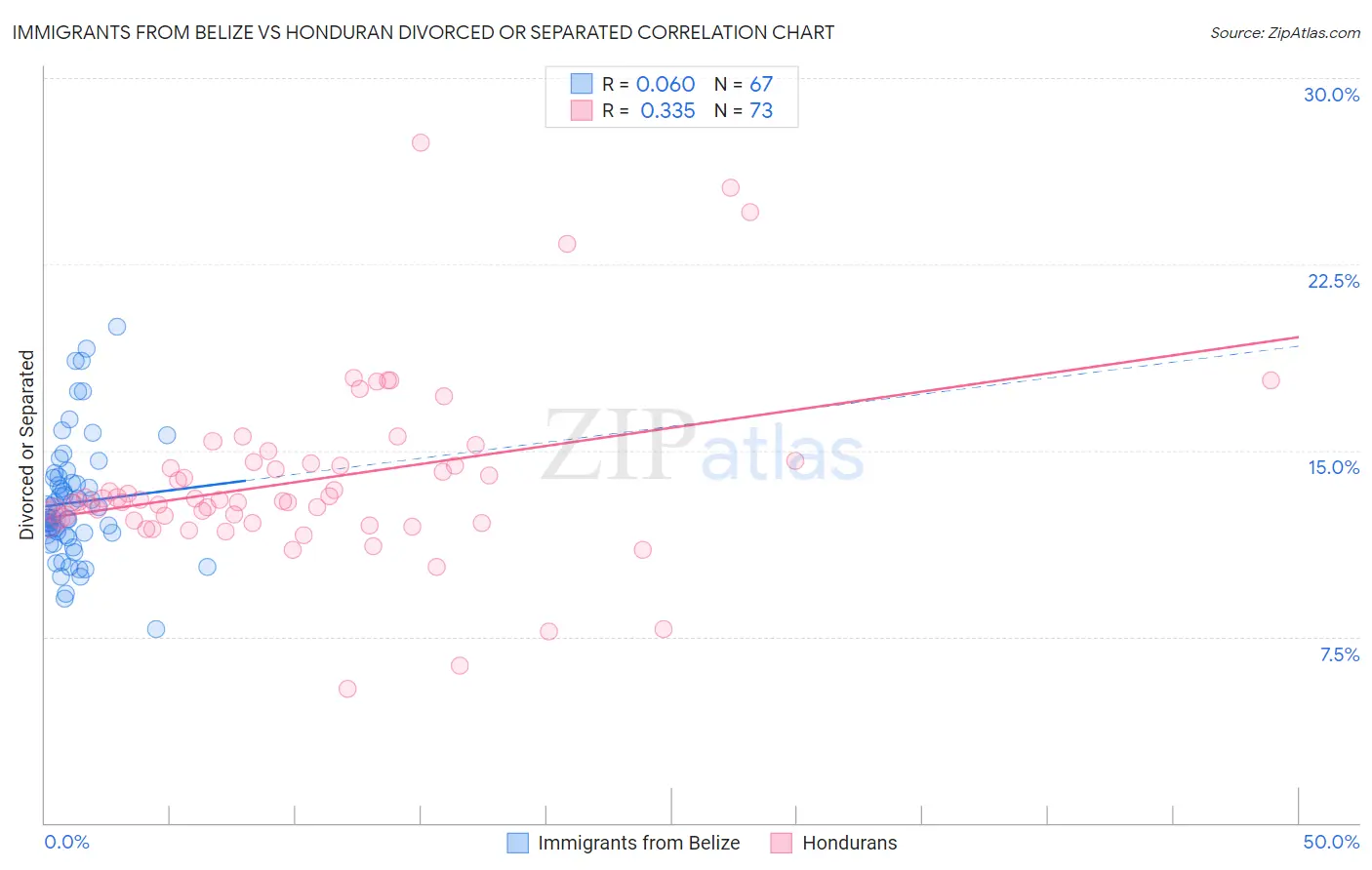 Immigrants from Belize vs Honduran Divorced or Separated