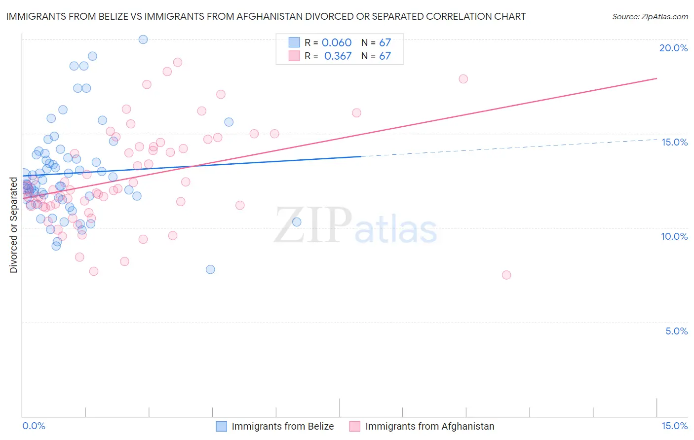 Immigrants from Belize vs Immigrants from Afghanistan Divorced or Separated