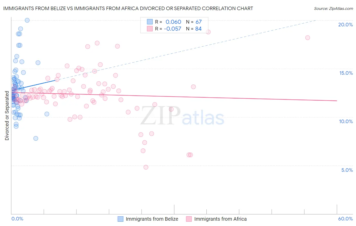 Immigrants from Belize vs Immigrants from Africa Divorced or Separated