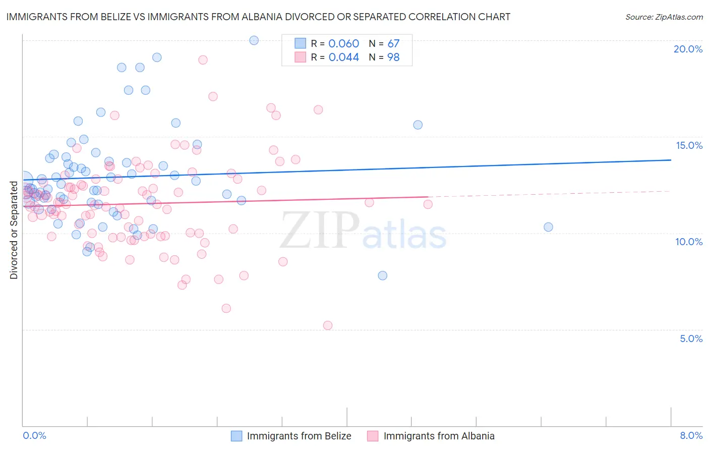 Immigrants from Belize vs Immigrants from Albania Divorced or Separated