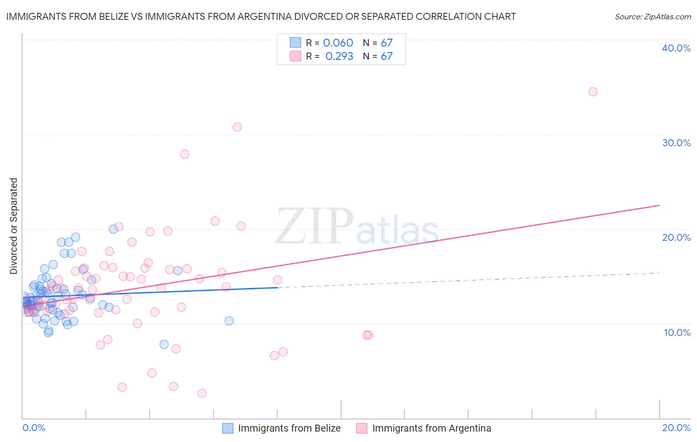 Immigrants from Belize vs Immigrants from Argentina Divorced or Separated