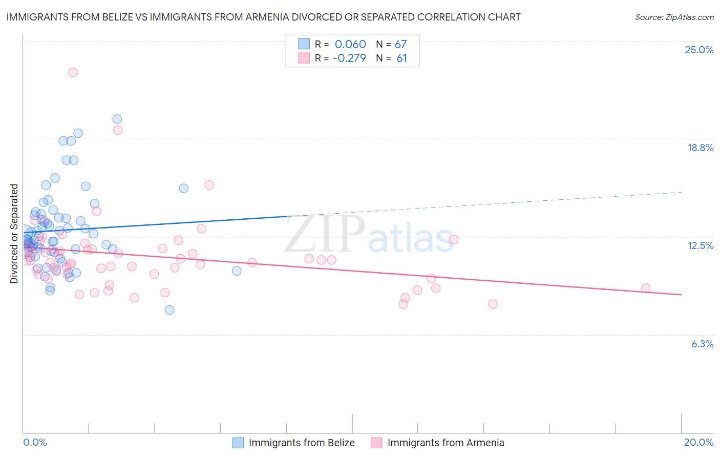 Immigrants from Belize vs Immigrants from Armenia Divorced or Separated