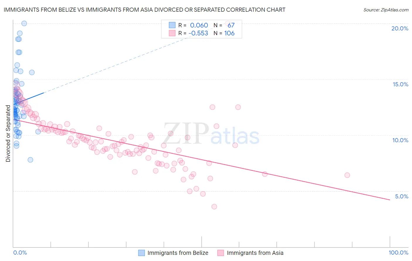 Immigrants from Belize vs Immigrants from Asia Divorced or Separated