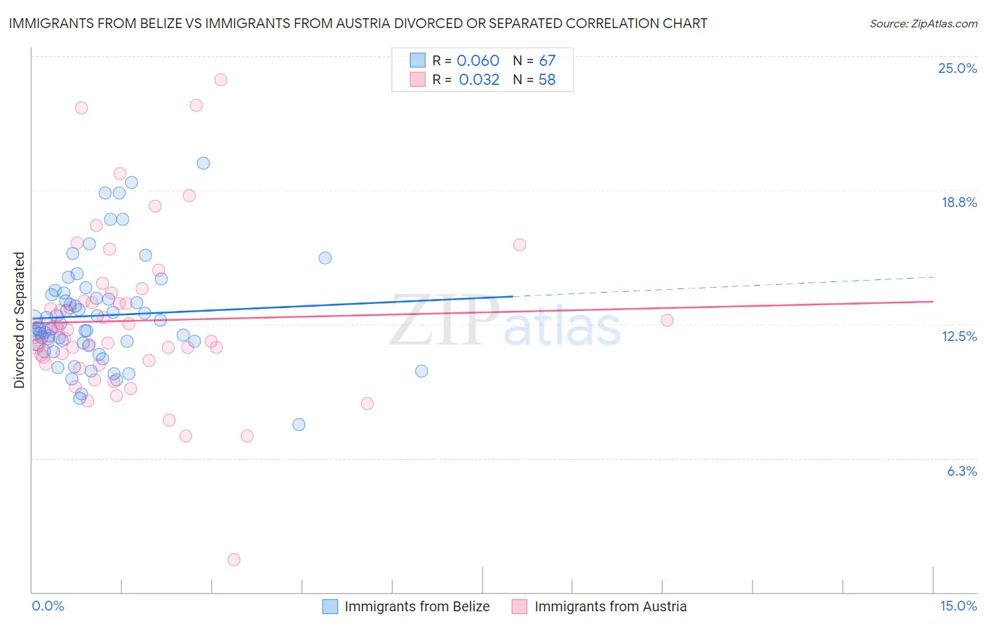 Immigrants from Belize vs Immigrants from Austria Divorced or Separated