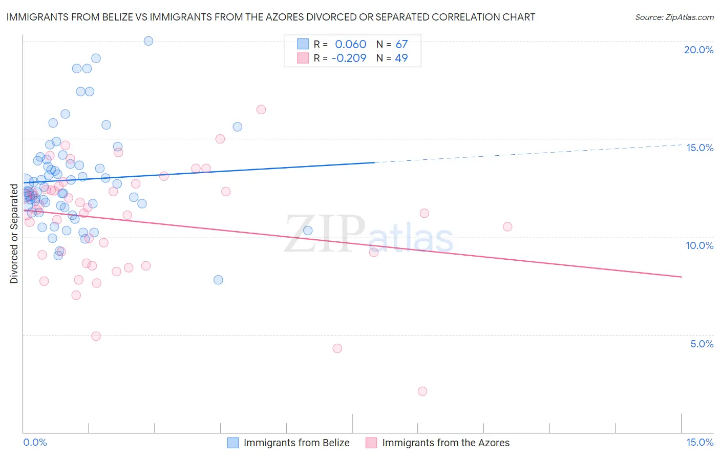 Immigrants from Belize vs Immigrants from the Azores Divorced or Separated