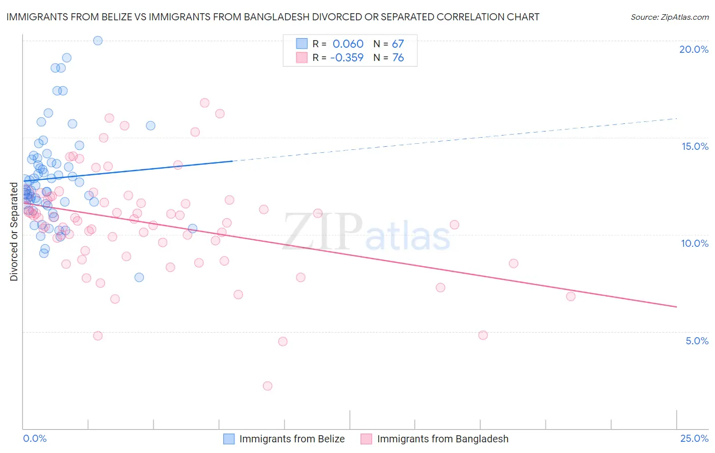 Immigrants from Belize vs Immigrants from Bangladesh Divorced or Separated