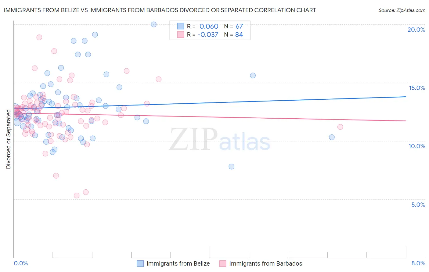 Immigrants from Belize vs Immigrants from Barbados Divorced or Separated