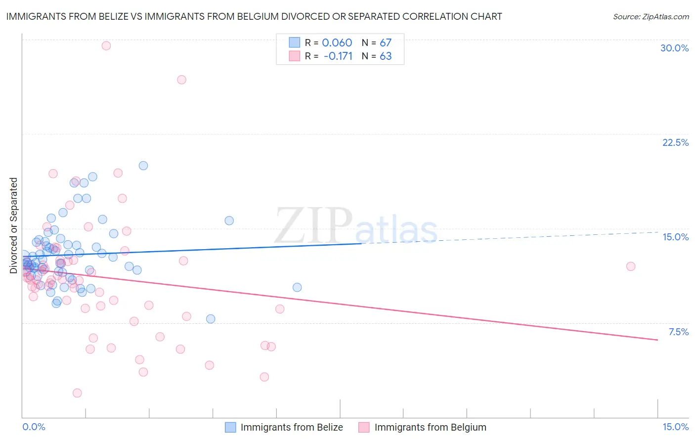 Immigrants from Belize vs Immigrants from Belgium Divorced or Separated
