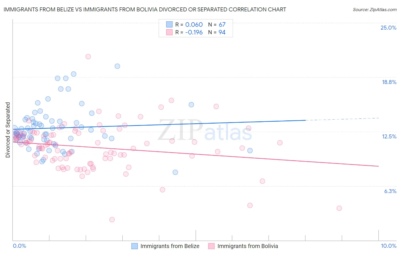 Immigrants from Belize vs Immigrants from Bolivia Divorced or Separated