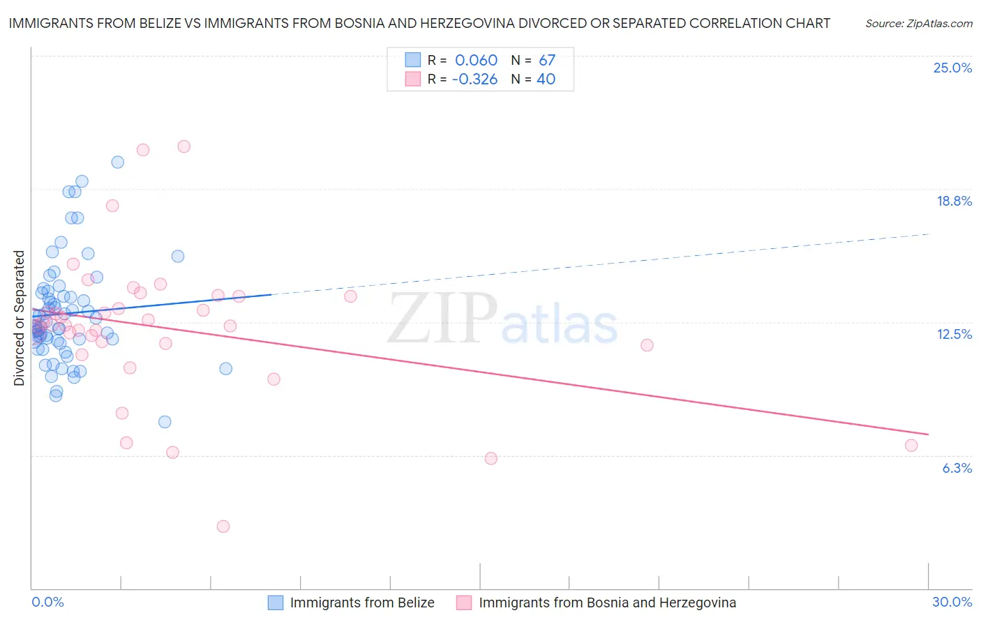Immigrants from Belize vs Immigrants from Bosnia and Herzegovina Divorced or Separated