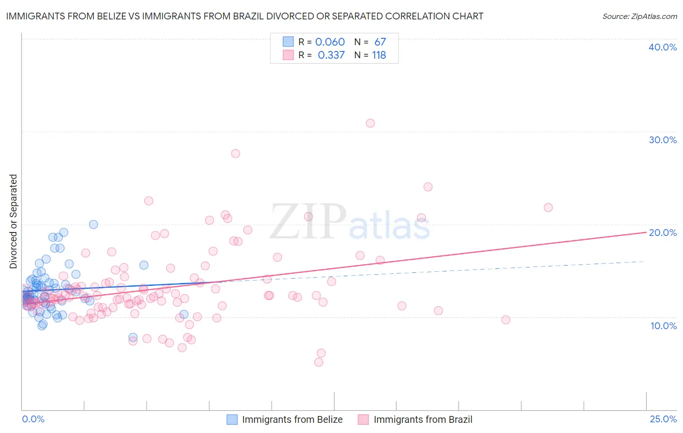 Immigrants from Belize vs Immigrants from Brazil Divorced or Separated