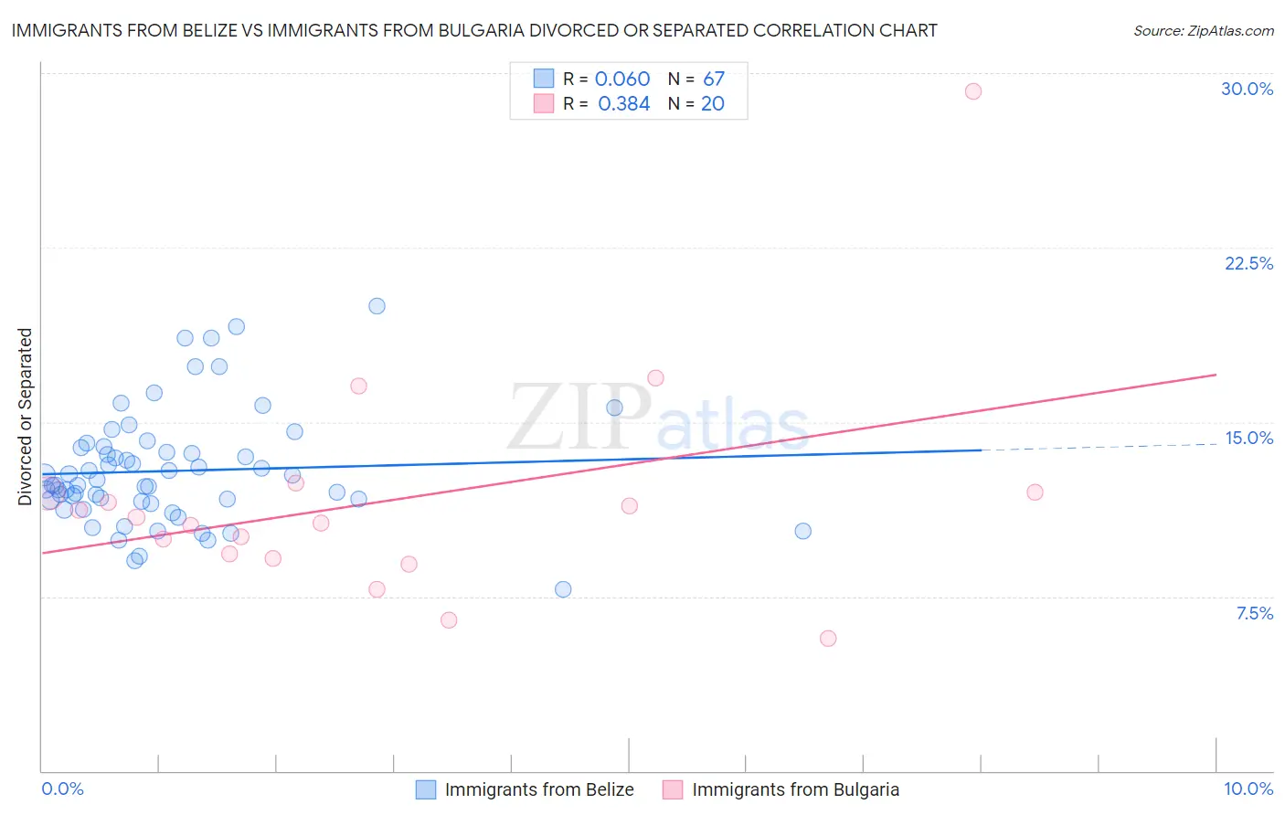 Immigrants from Belize vs Immigrants from Bulgaria Divorced or Separated