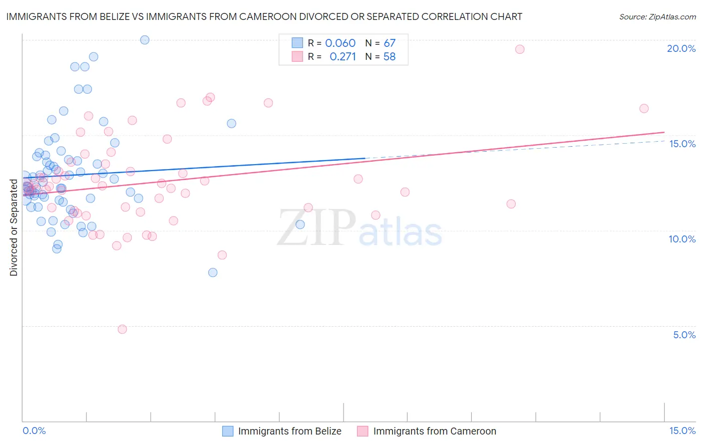 Immigrants from Belize vs Immigrants from Cameroon Divorced or Separated