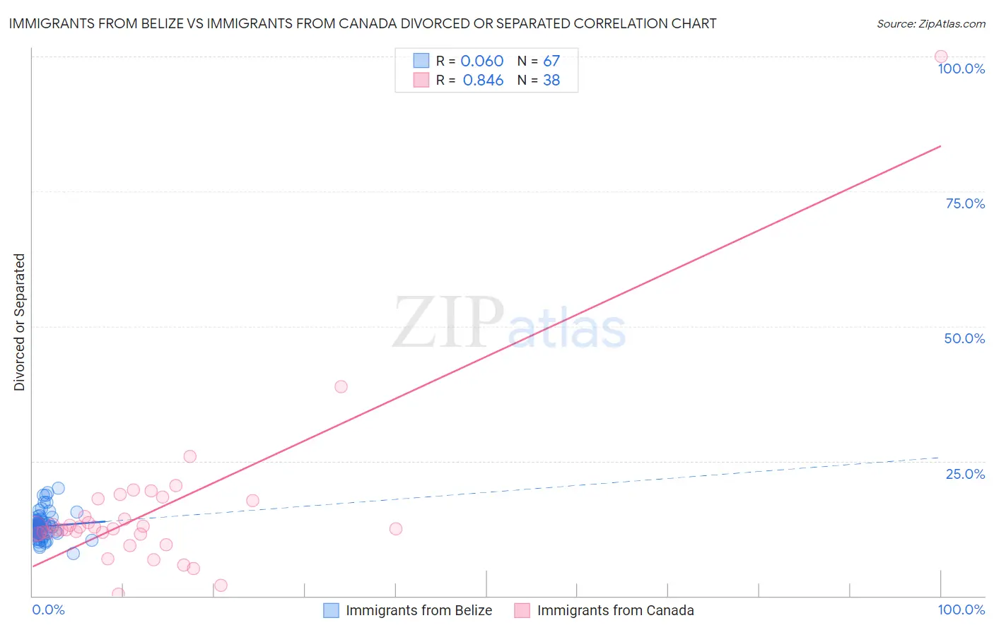 Immigrants from Belize vs Immigrants from Canada Divorced or Separated