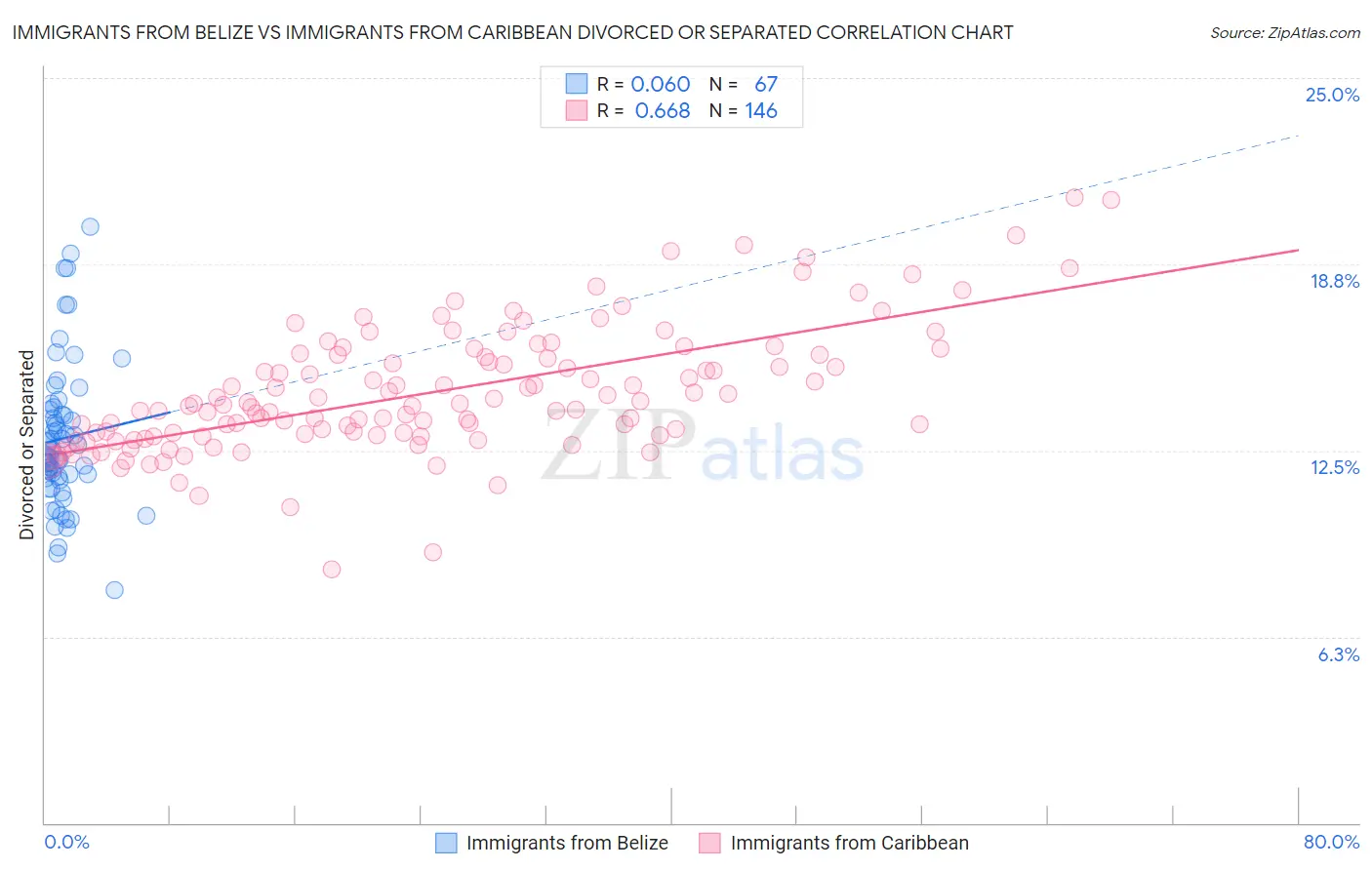 Immigrants from Belize vs Immigrants from Caribbean Divorced or Separated