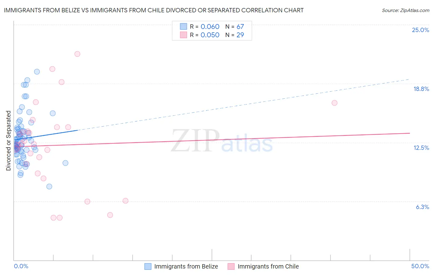 Immigrants from Belize vs Immigrants from Chile Divorced or Separated