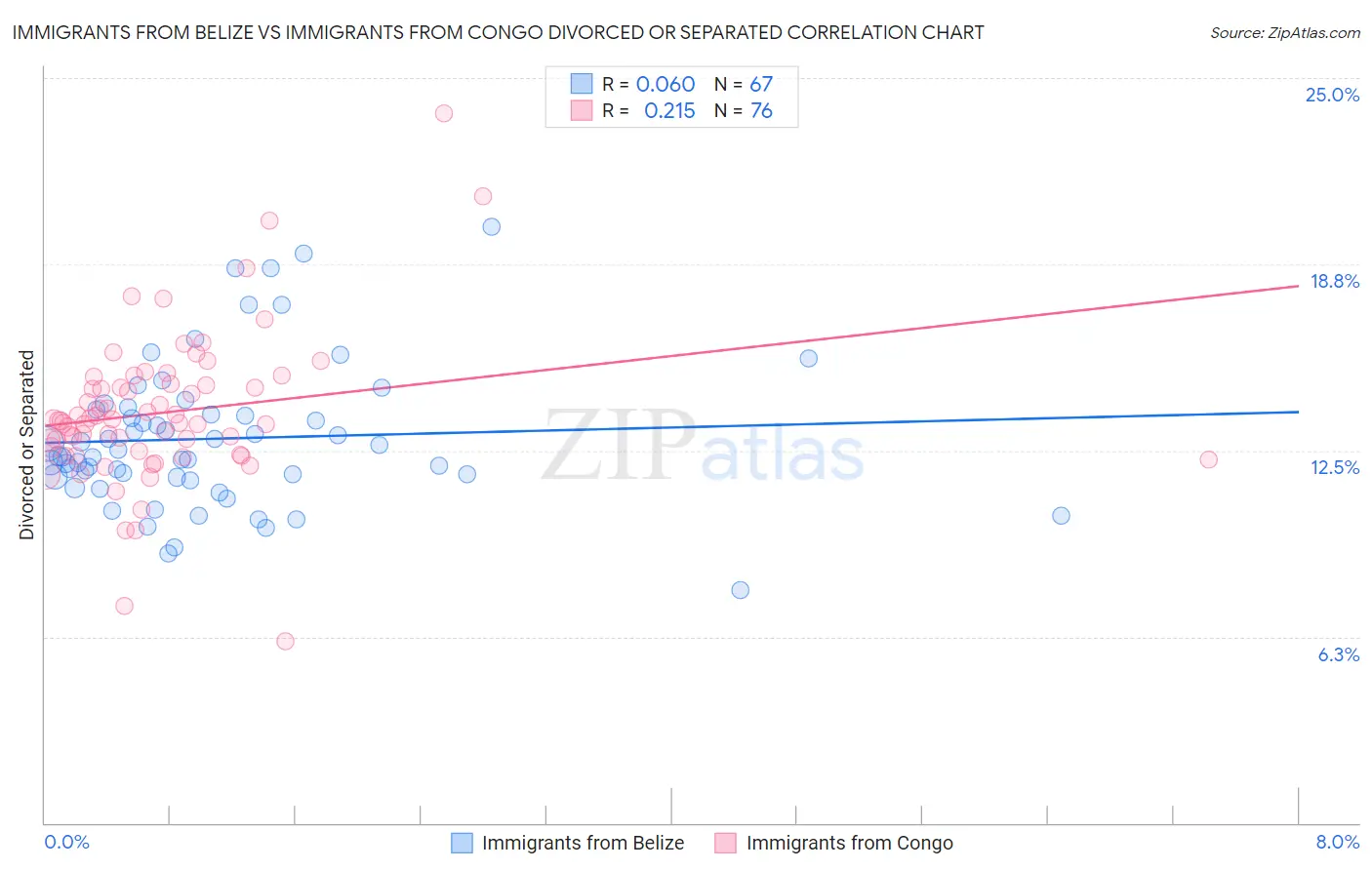 Immigrants from Belize vs Immigrants from Congo Divorced or Separated