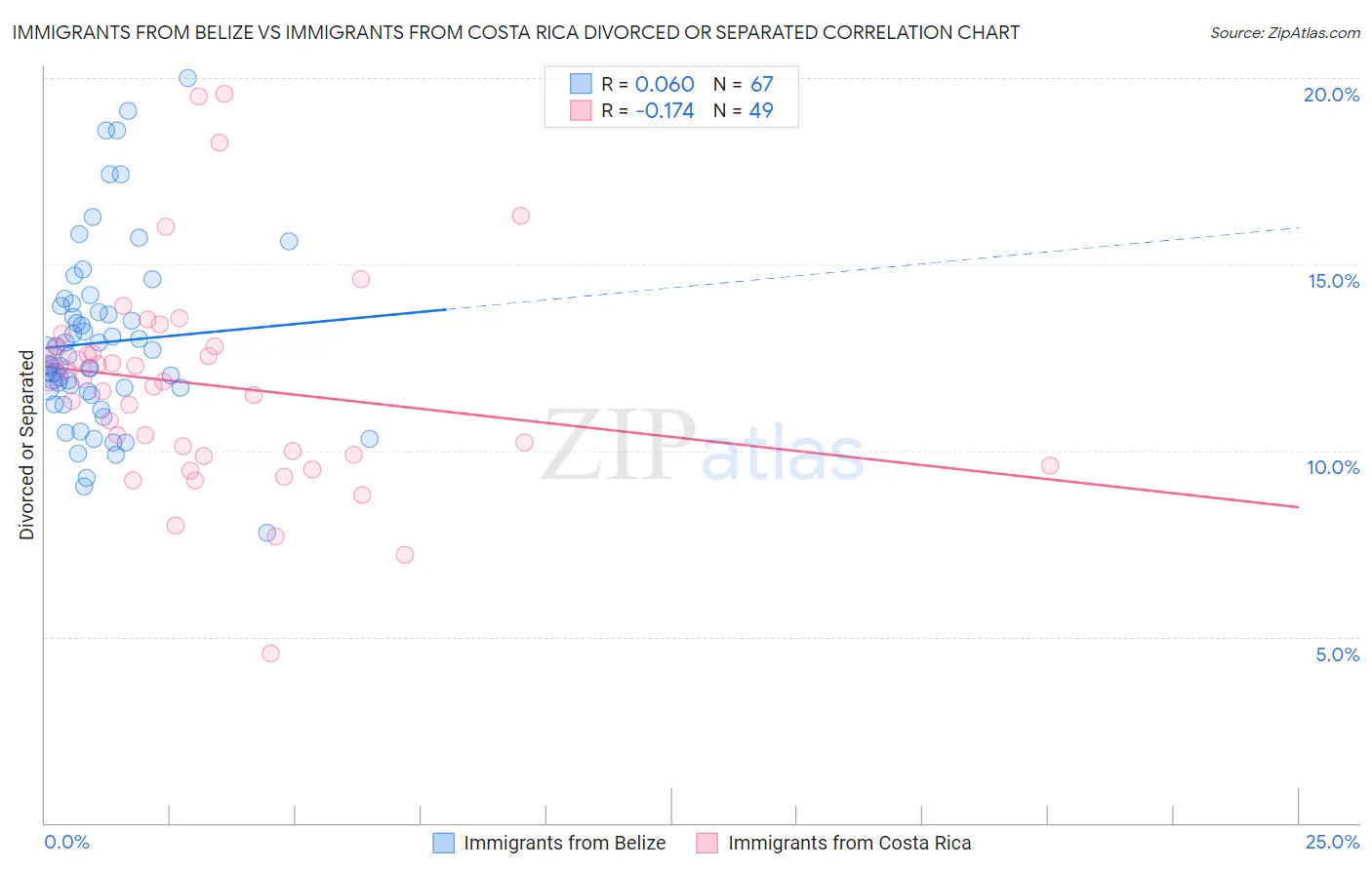 Immigrants from Belize vs Immigrants from Costa Rica Divorced or Separated