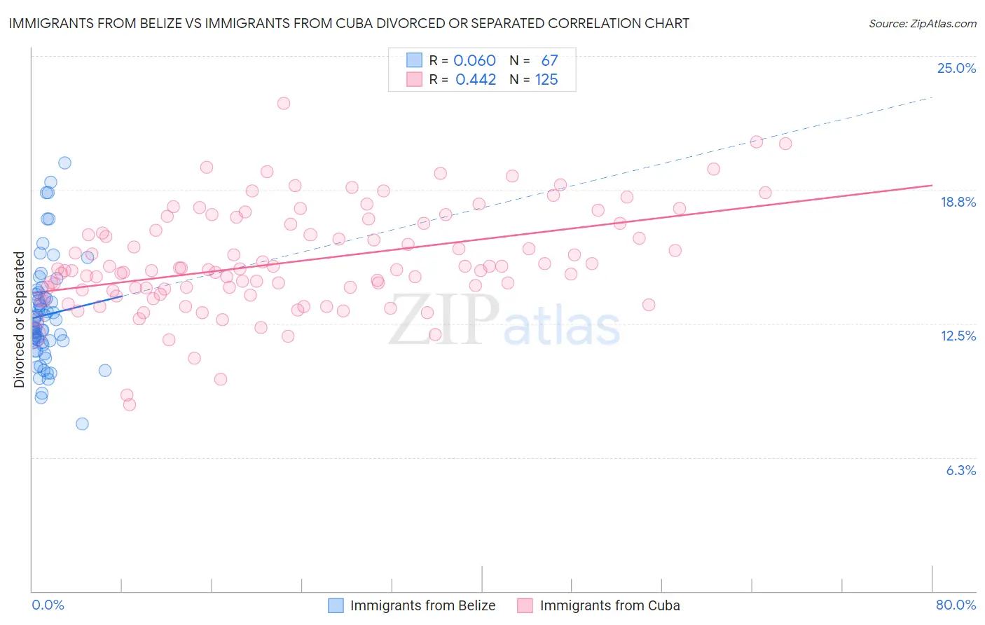 Immigrants from Belize vs Immigrants from Cuba Divorced or Separated