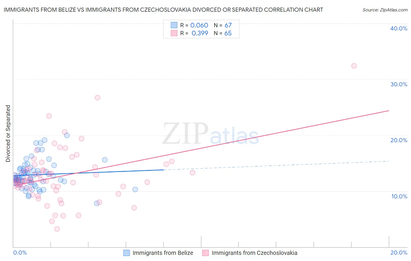 Immigrants from Belize vs Immigrants from Czechoslovakia Divorced or Separated