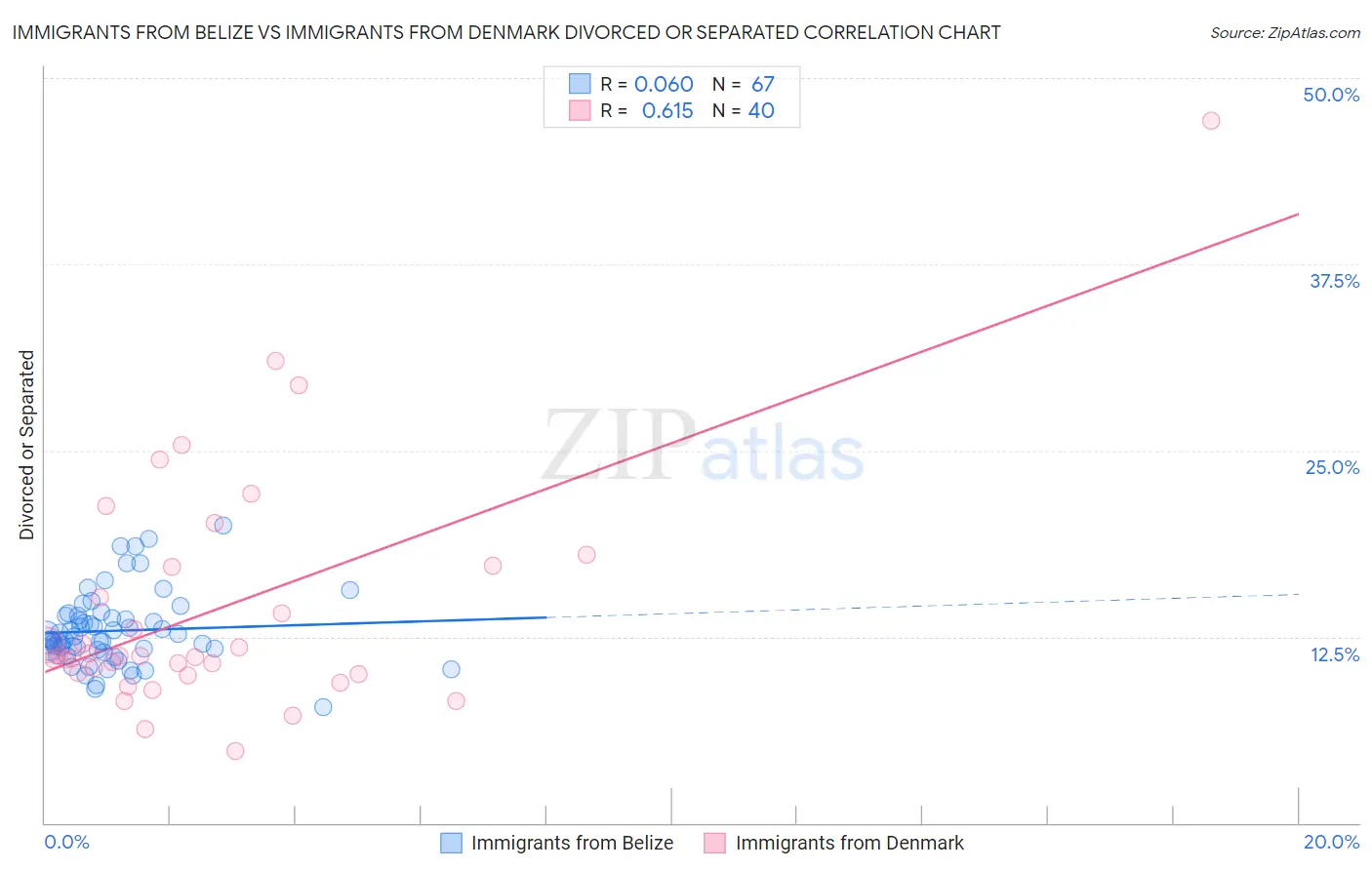 Immigrants from Belize vs Immigrants from Denmark Divorced or Separated