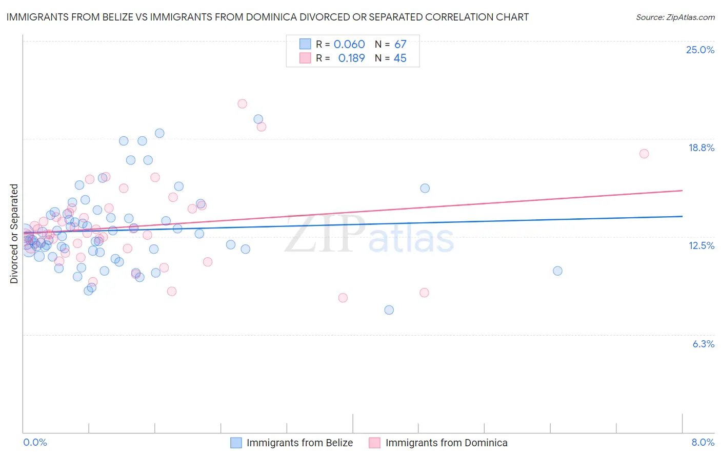 Immigrants from Belize vs Immigrants from Dominica Divorced or Separated