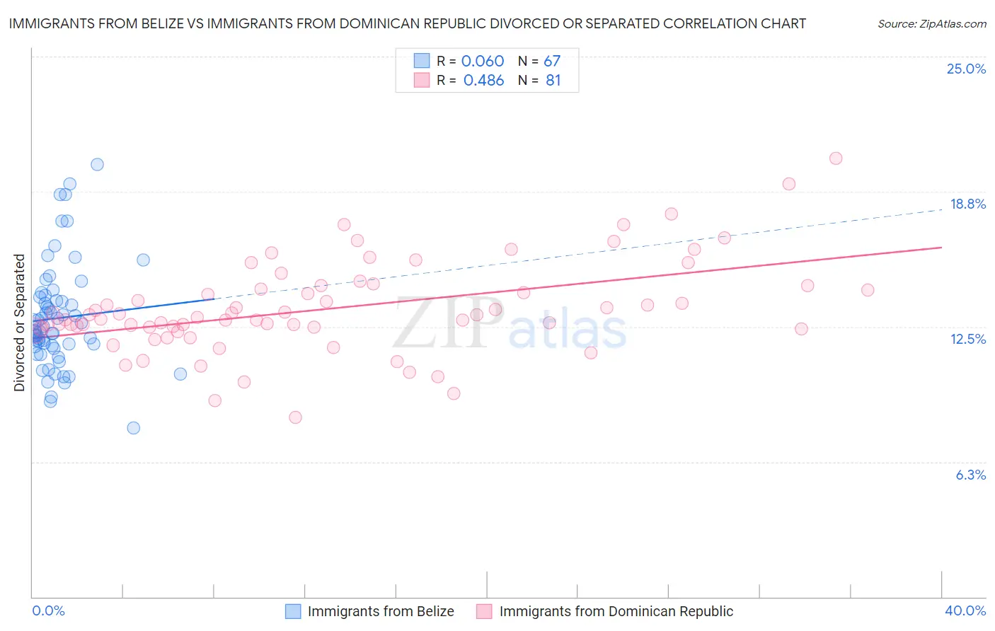 Immigrants from Belize vs Immigrants from Dominican Republic Divorced or Separated