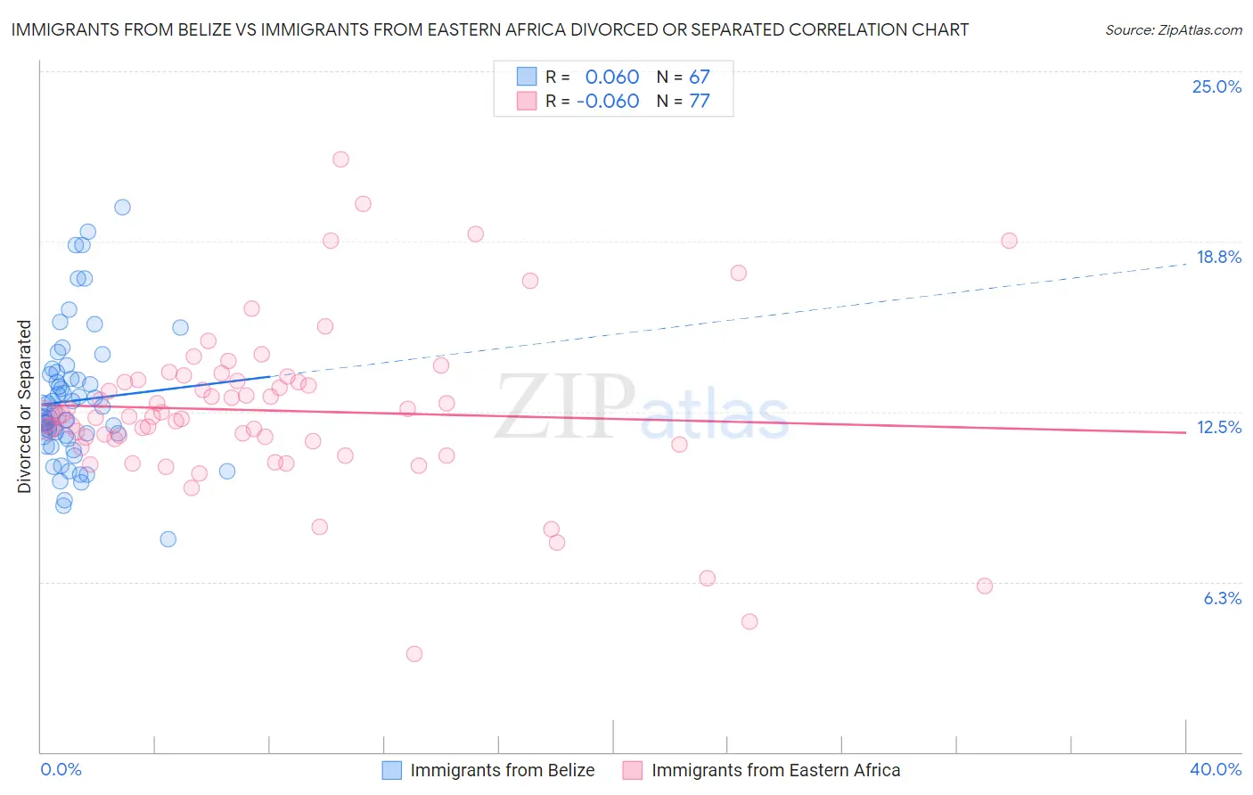 Immigrants from Belize vs Immigrants from Eastern Africa Divorced or Separated