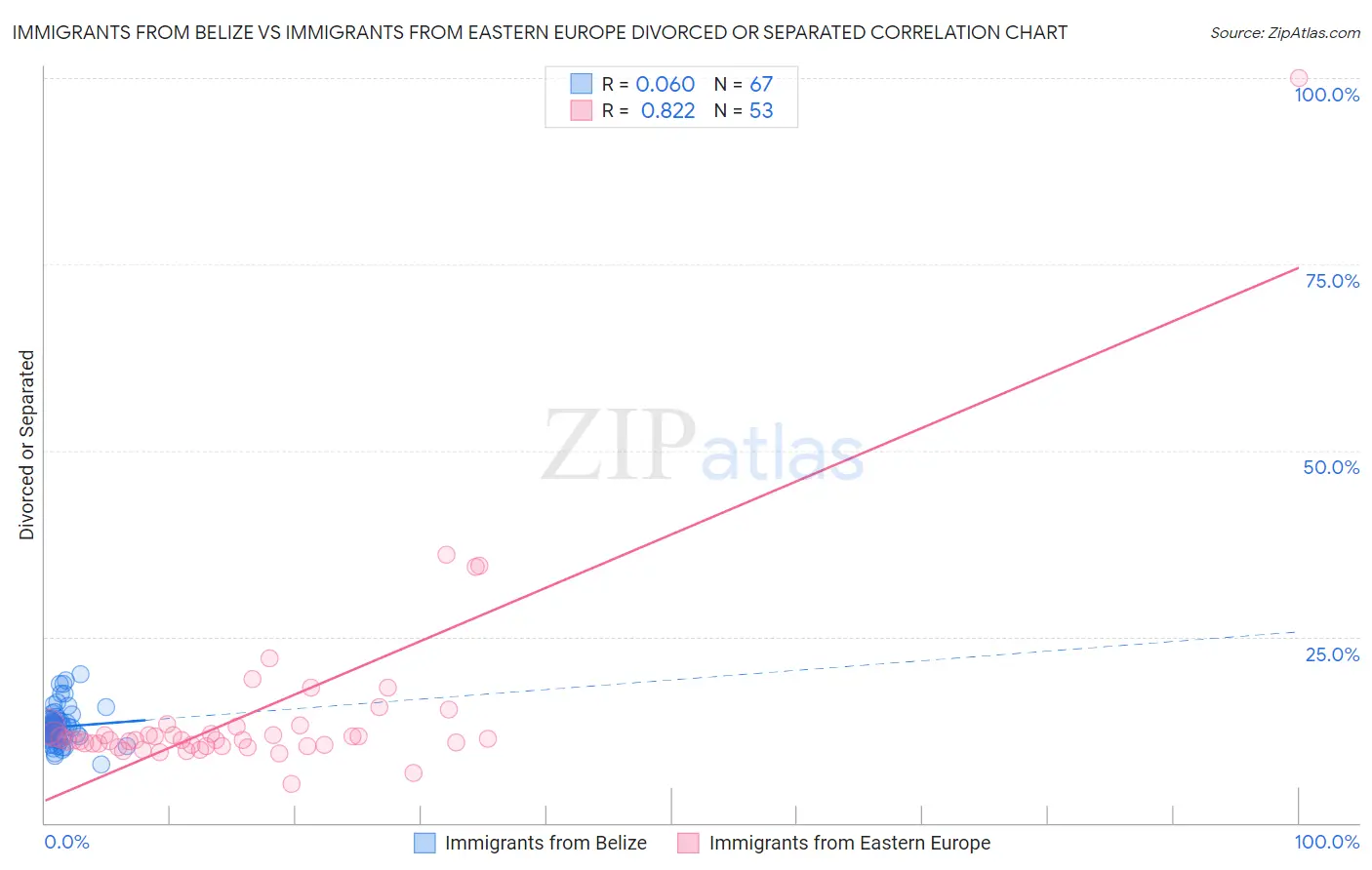 Immigrants from Belize vs Immigrants from Eastern Europe Divorced or Separated