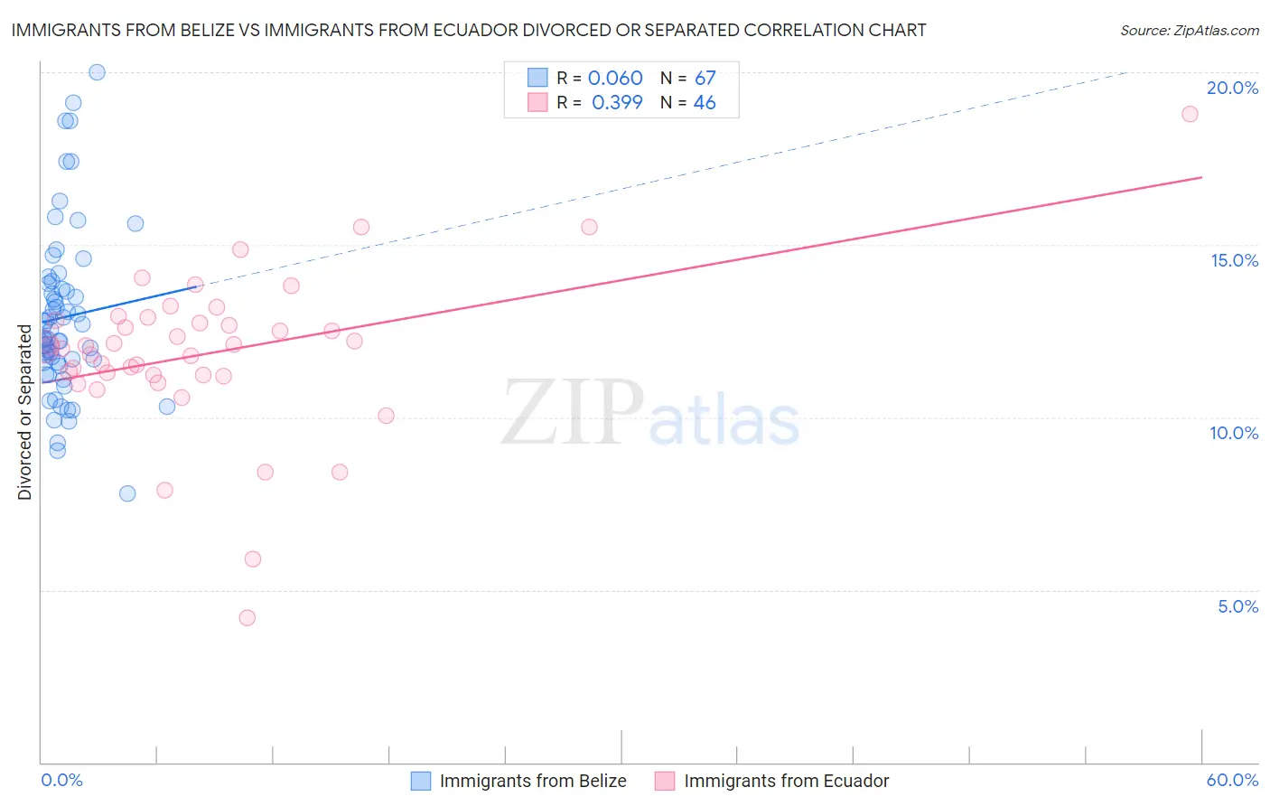 Immigrants from Belize vs Immigrants from Ecuador Divorced or Separated