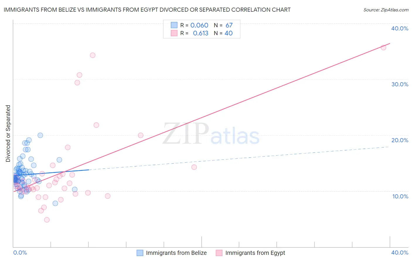 Immigrants from Belize vs Immigrants from Egypt Divorced or Separated
