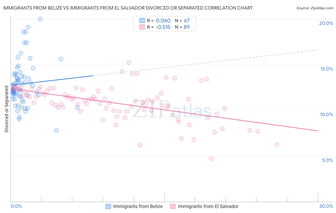Immigrants from Belize vs Immigrants from El Salvador Divorced or Separated