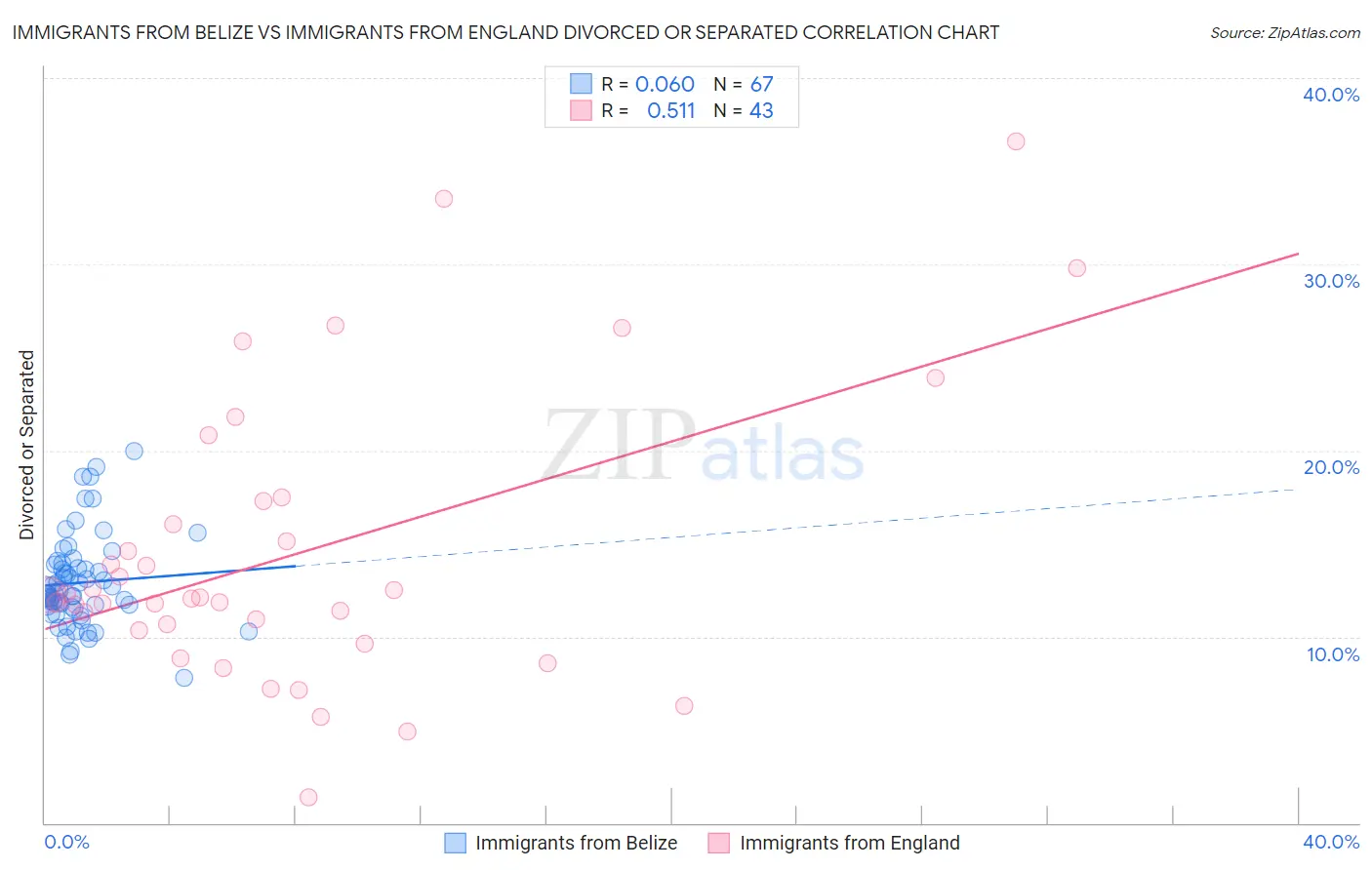 Immigrants from Belize vs Immigrants from England Divorced or Separated