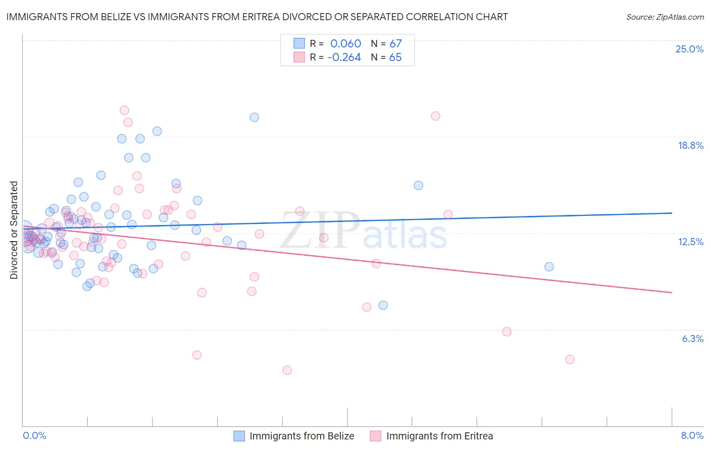 Immigrants from Belize vs Immigrants from Eritrea Divorced or Separated