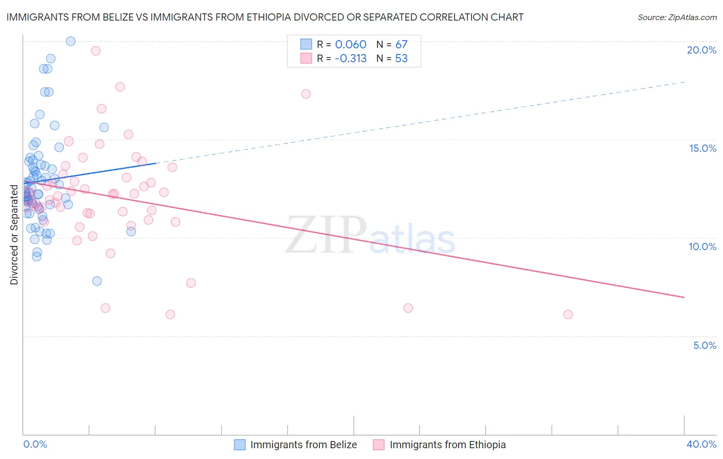 Immigrants from Belize vs Immigrants from Ethiopia Divorced or Separated