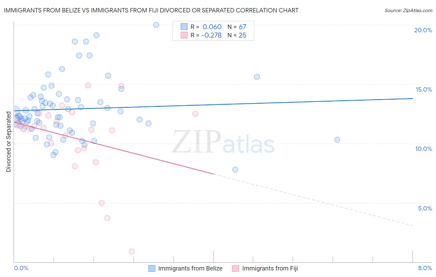 Immigrants from Belize vs Immigrants from Fiji Divorced or Separated