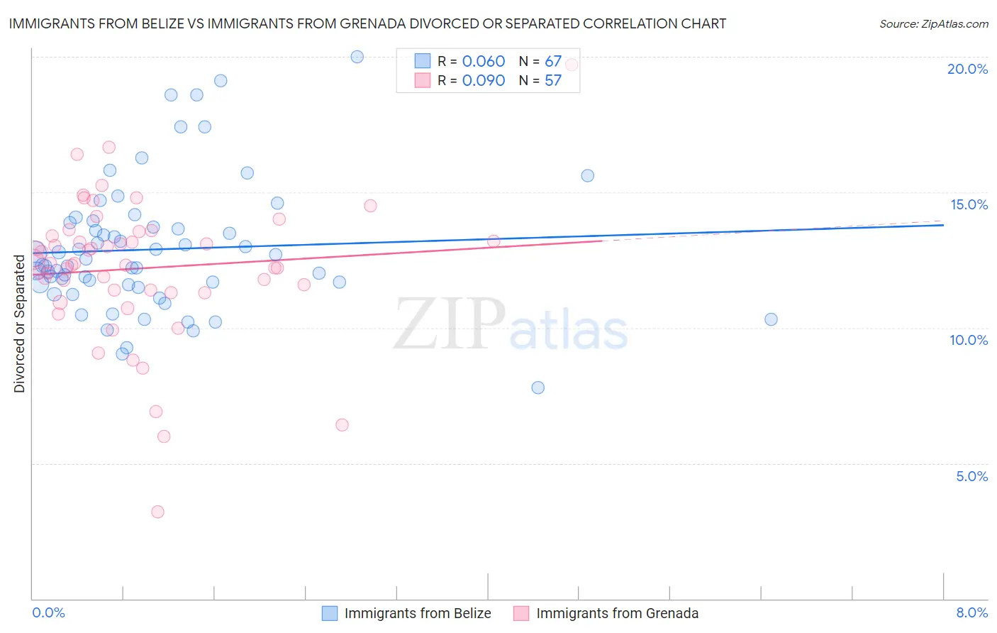 Immigrants from Belize vs Immigrants from Grenada Divorced or Separated