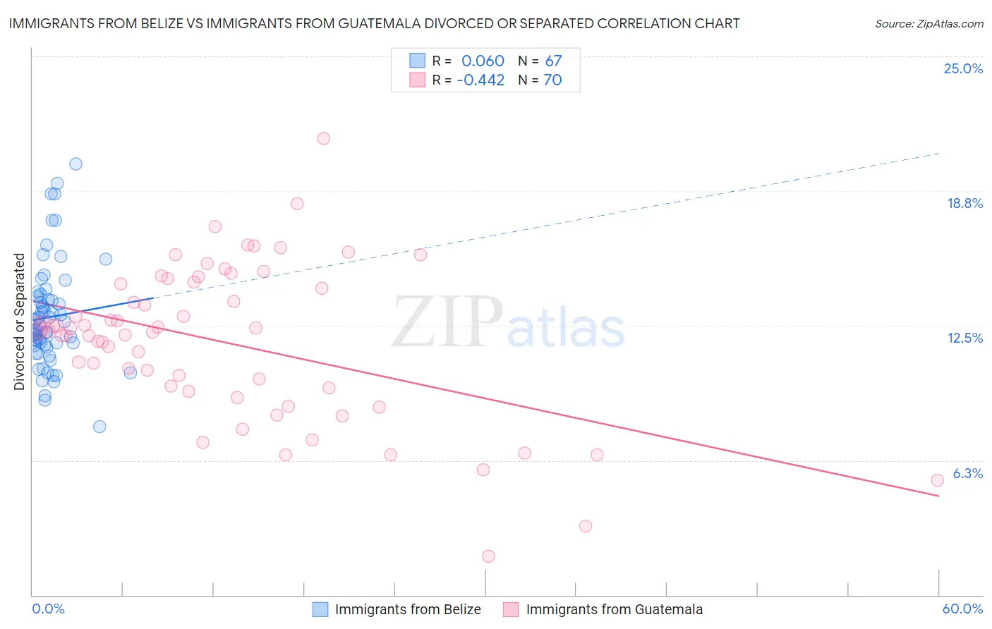 Immigrants from Belize vs Immigrants from Guatemala Divorced or Separated