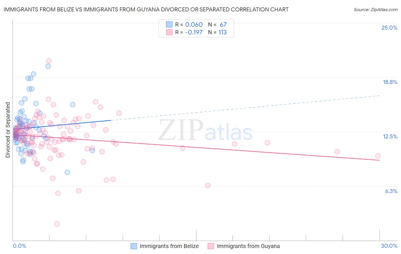 Immigrants from Belize vs Immigrants from Guyana Divorced or Separated