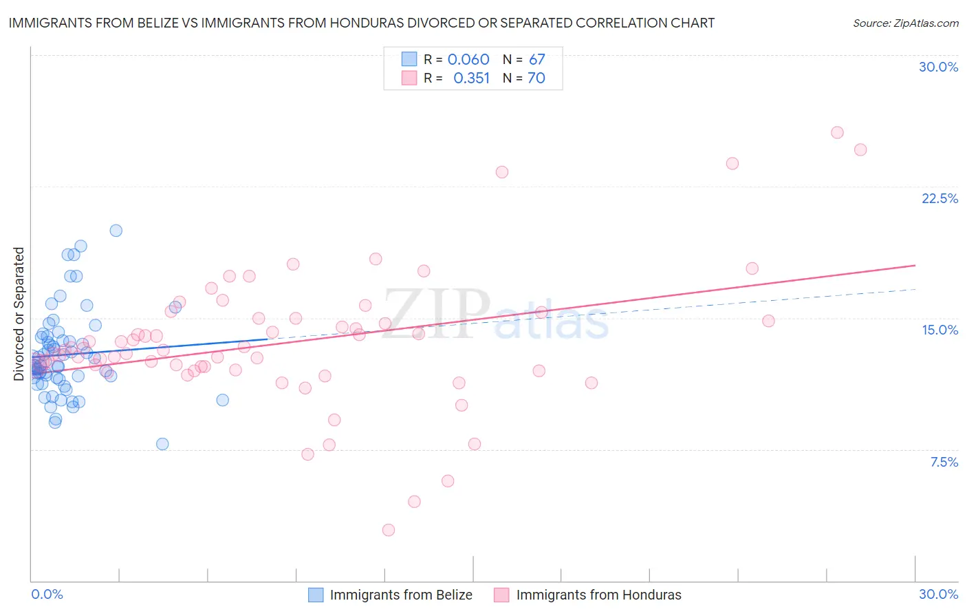 Immigrants from Belize vs Immigrants from Honduras Divorced or Separated