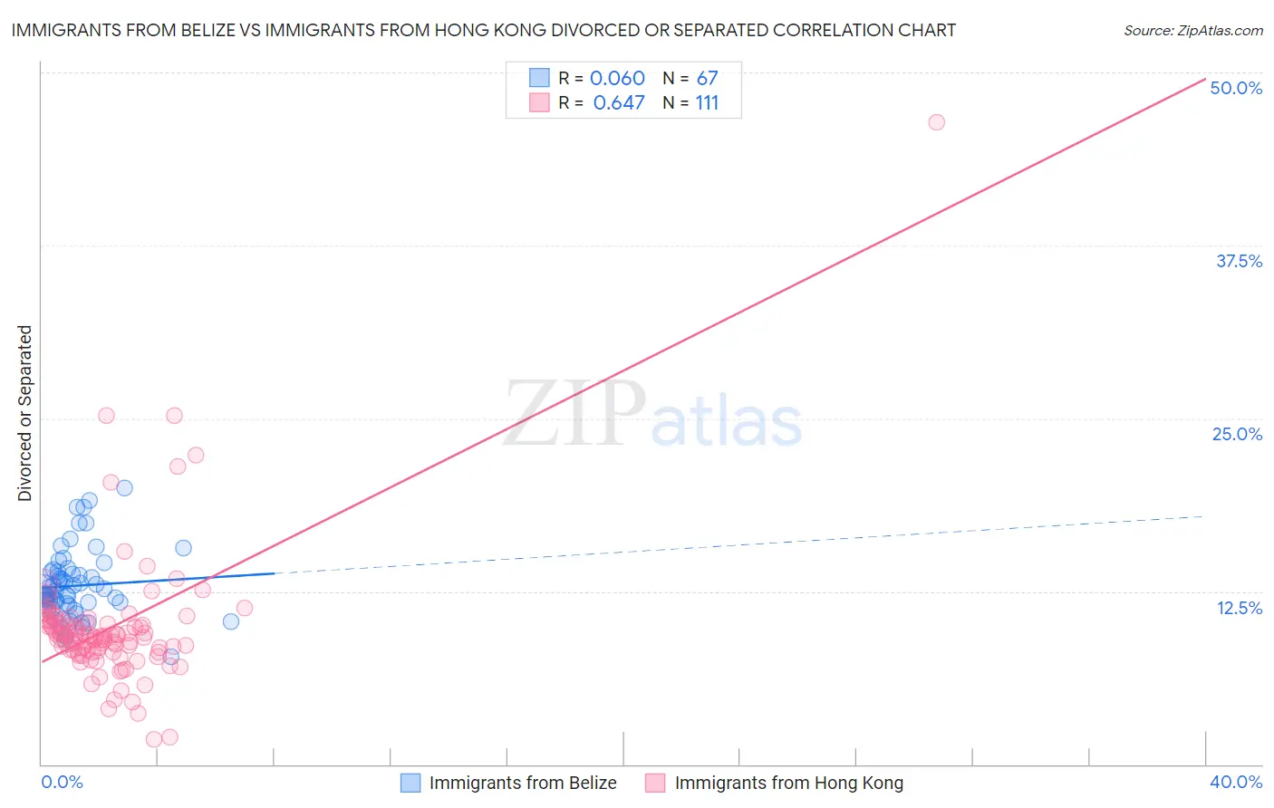Immigrants from Belize vs Immigrants from Hong Kong Divorced or Separated