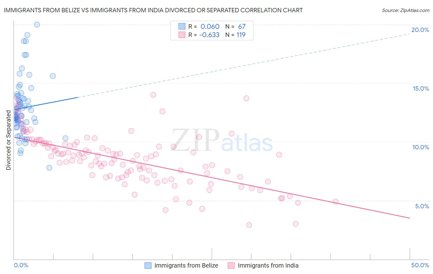 Immigrants from Belize vs Immigrants from India Divorced or Separated
