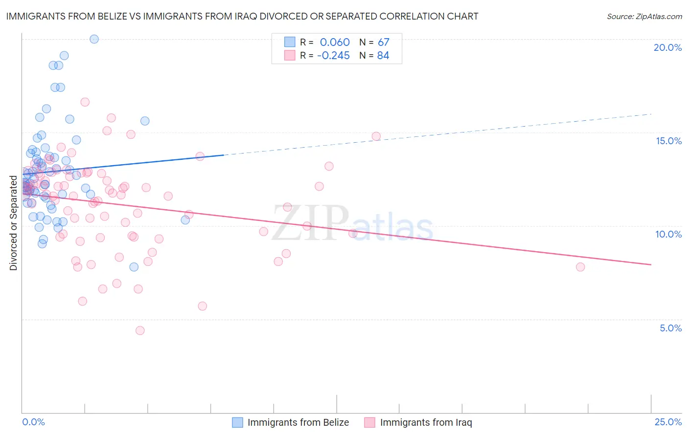 Immigrants from Belize vs Immigrants from Iraq Divorced or Separated