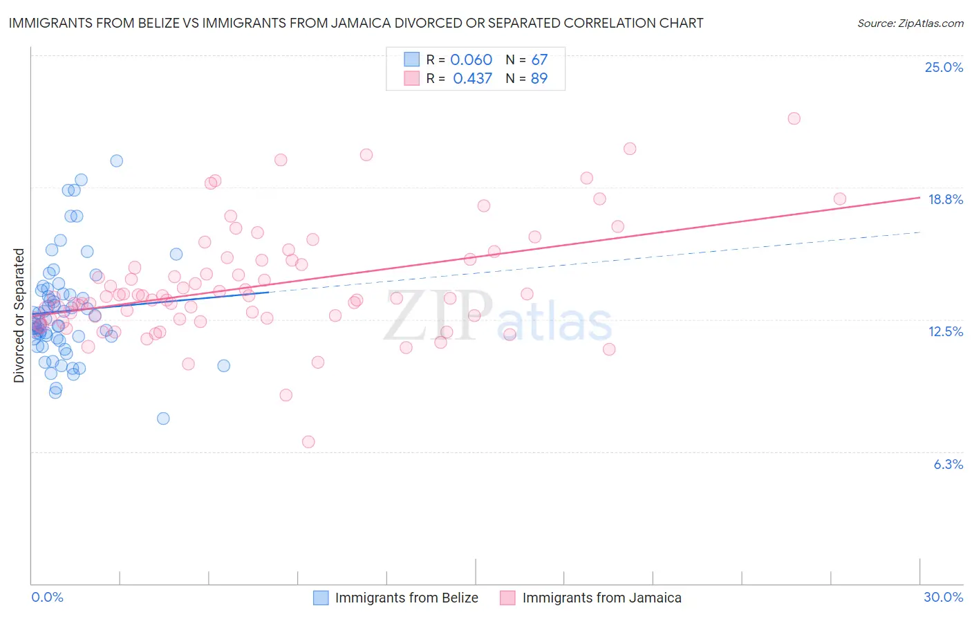 Immigrants from Belize vs Immigrants from Jamaica Divorced or Separated