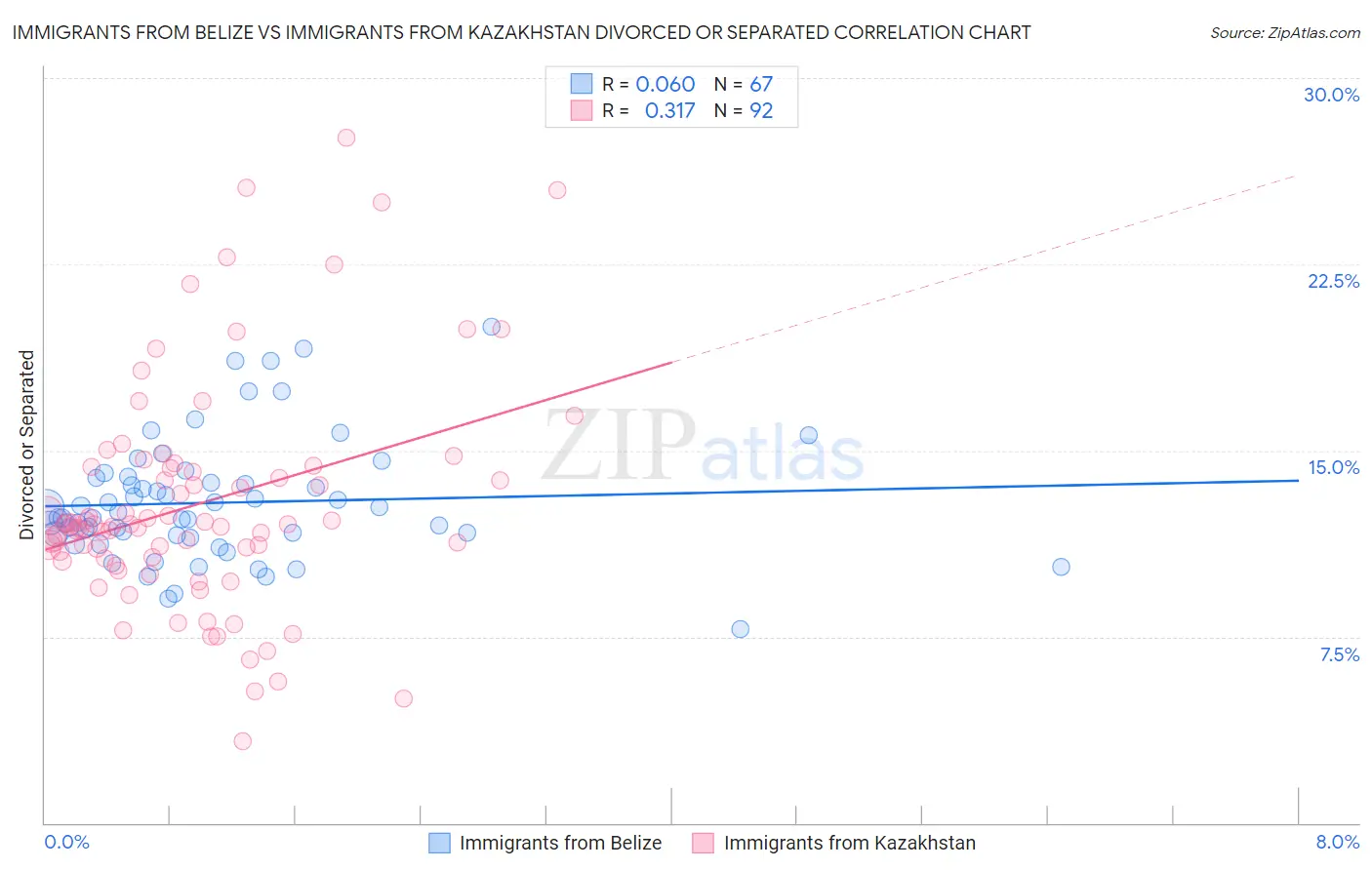 Immigrants from Belize vs Immigrants from Kazakhstan Divorced or Separated