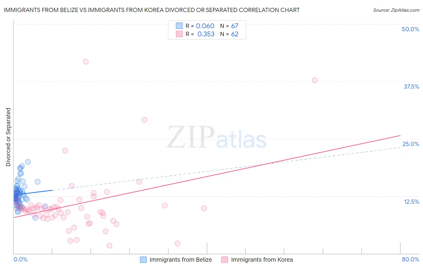 Immigrants from Belize vs Immigrants from Korea Divorced or Separated