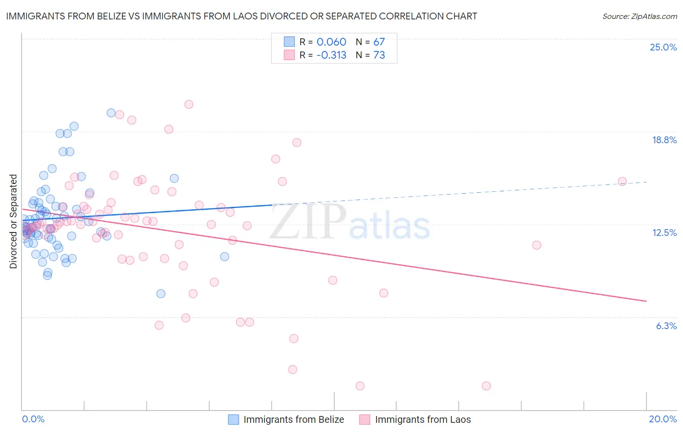 Immigrants from Belize vs Immigrants from Laos Divorced or Separated