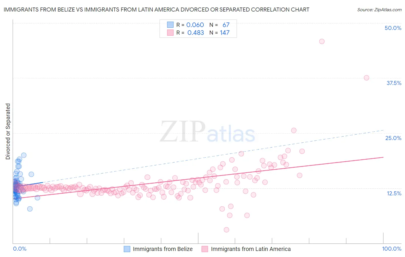 Immigrants from Belize vs Immigrants from Latin America Divorced or Separated