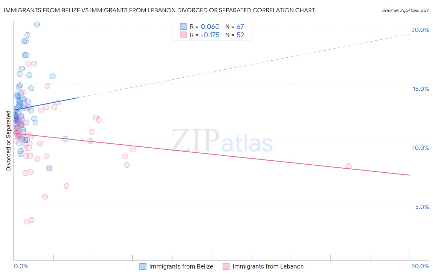 Immigrants from Belize vs Immigrants from Lebanon Divorced or Separated